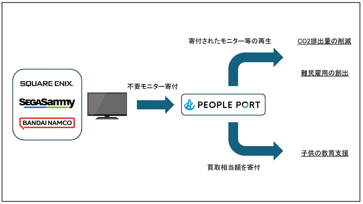 ゲーム開発で使われたモニター、3500台を寄付　スクエニなど大手3社が社会貢献