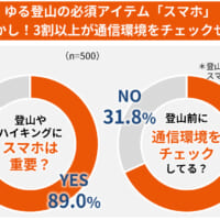 KDDI調査　登山者9割がスマホ必須と回答も、3割は圏外リスクに無自覚