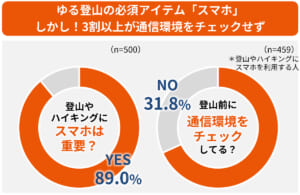 KDDI調査　登山者9割がスマホ必須と回答も、3割は圏外リスクに無自覚