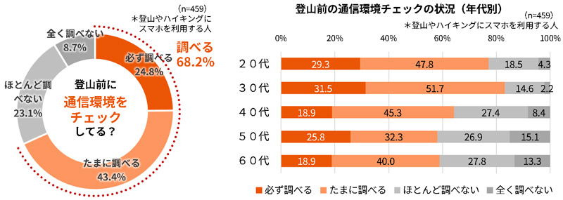 通信環境チェックの状況