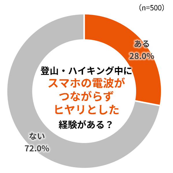 通信圏外による“ヒヤリハット”