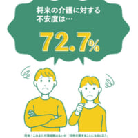 将来自分が介護を担うと予想する未経験者の不安度スコアは平均72.7％