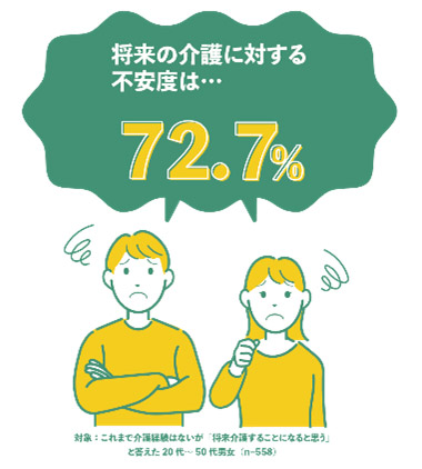 将来自分が介護を担うと予想する未経験者の不安度スコアは平均72.7％