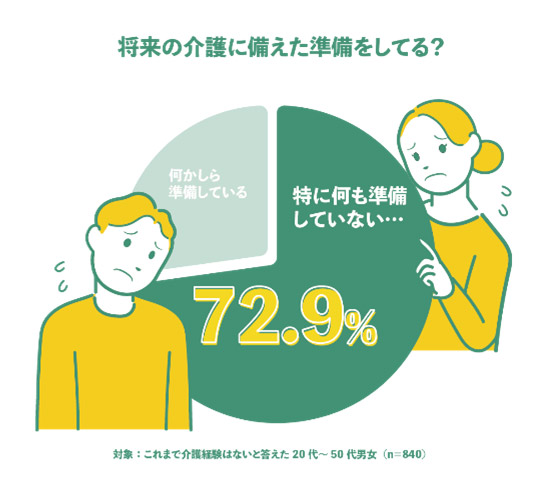 仕事と介護の両立に不安85％　ダスキンが「介護白書2025」で実態調査