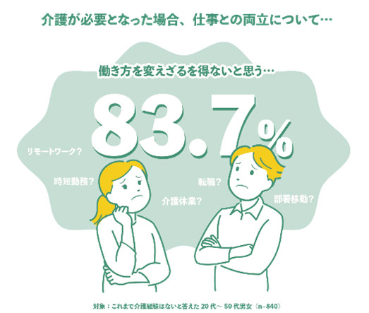 介護が必要となった場合、83.7％が「働き方を変えざるを得ない」と回答