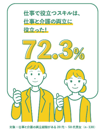 両立経験者の72.3％は「仕事で役立つスキルは両立に役立つ」と回答