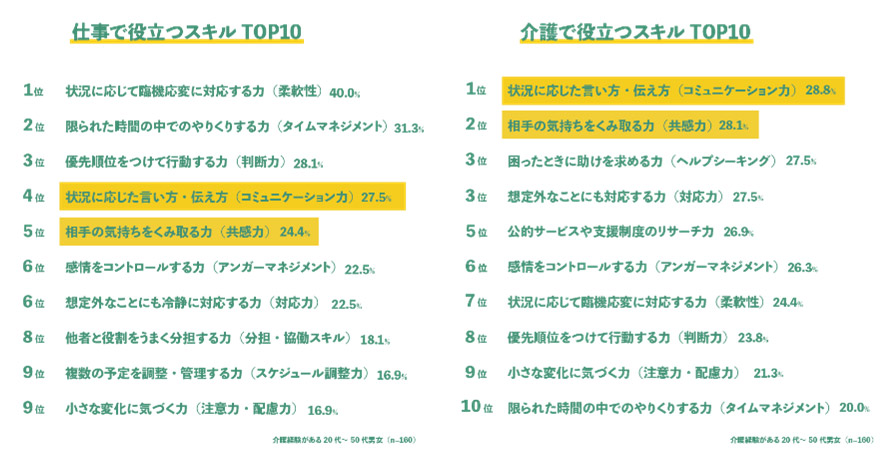 仕事・介護スキルTOP10