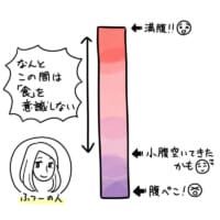 普通の人の食意識