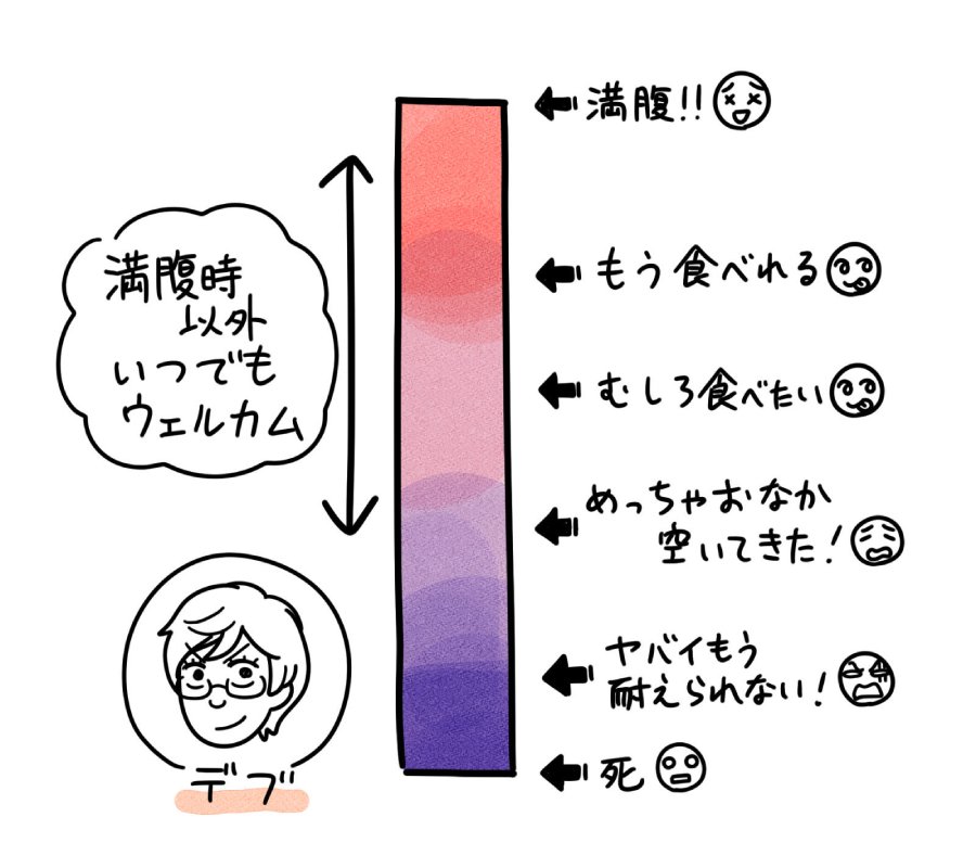 デブの食意識