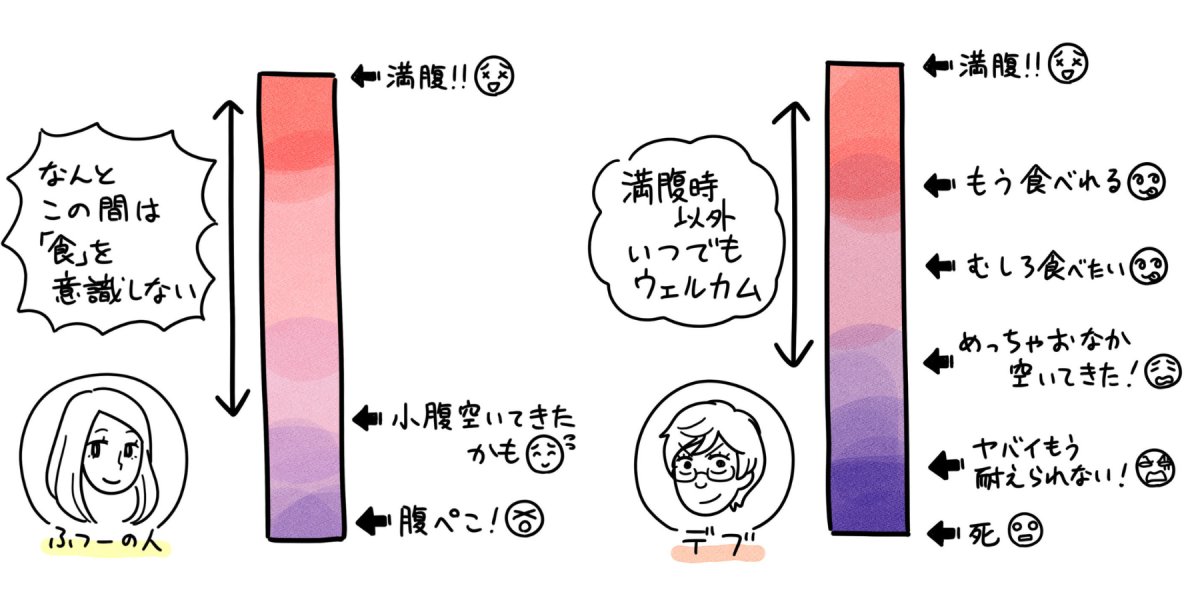 「フツーの人」と「デブ」の食意識の違いをイラストで可視化　あなたはどっち？