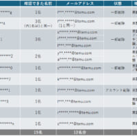 最終的に10アカウント発見