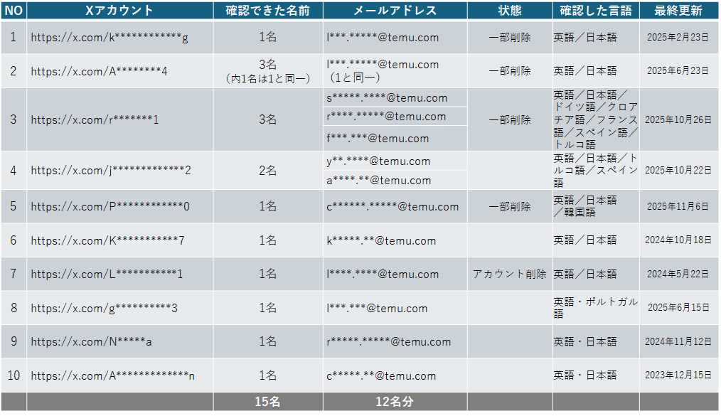 最終的に10アカウント発見