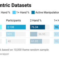 既存の作業風景データセットより格段に情報量が多いとのこと