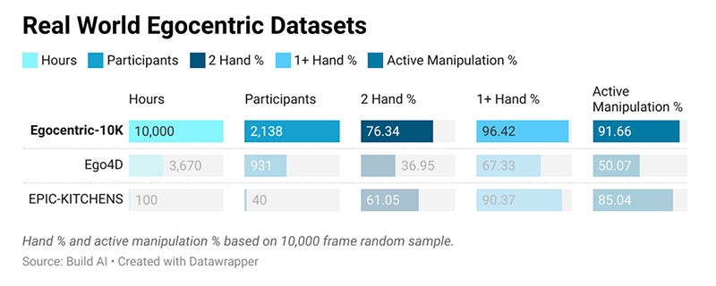既存の作業風景データセットより格段に情報量が多いとのこと