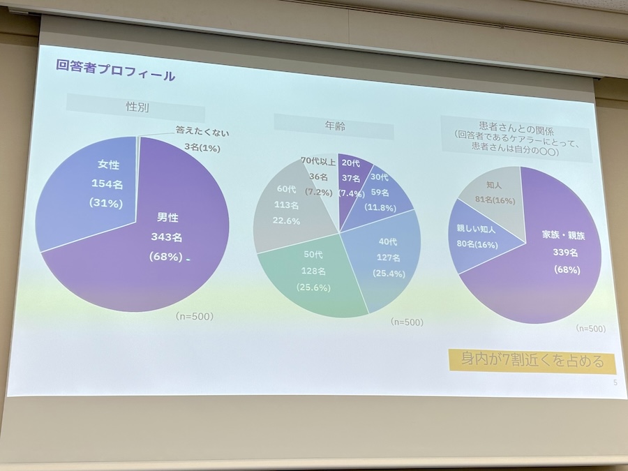 回答者のプロフィール