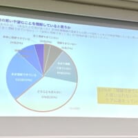 63％が「『理解できている』と感じられない」と回答