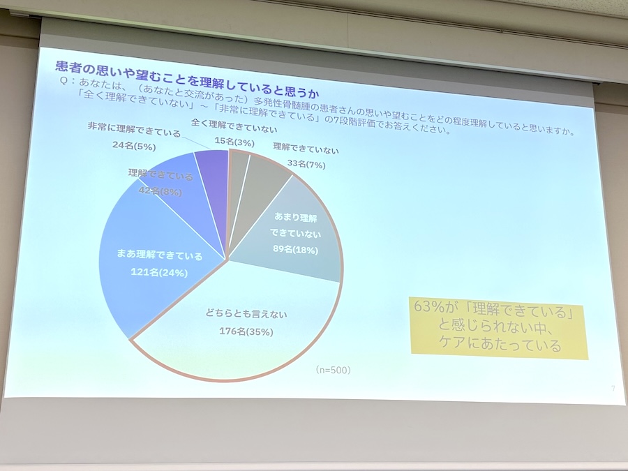 63％が「『理解できている』と感じられない」と回答