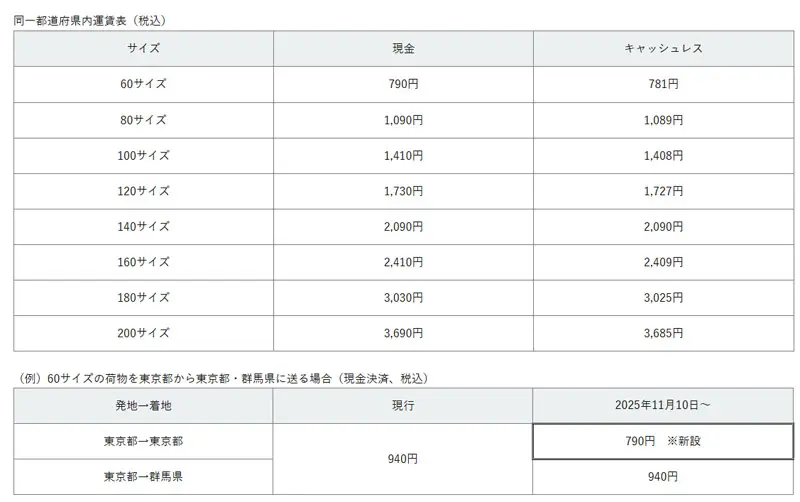 ヤマト運輸、「当日配送サービス」開始 同一都道府県内運賃も新設