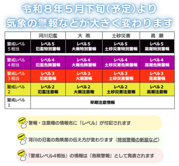 雨や洪水の警報が変わる 新・防災気象情報、警戒レベル表示で行動判断しやすく