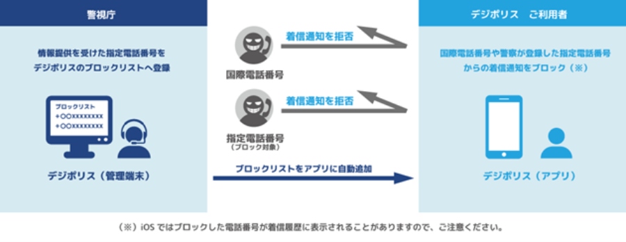 警察が把握した「犯罪に使われた番号」を自動でブロック