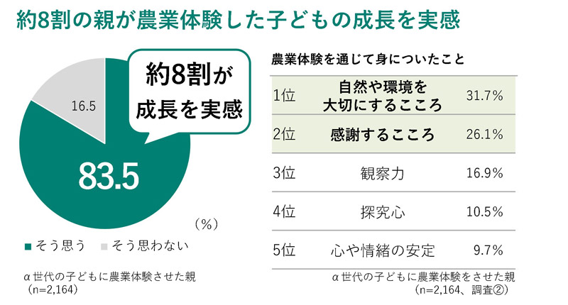 約8割の親が農業体験した子どもの成長を実感