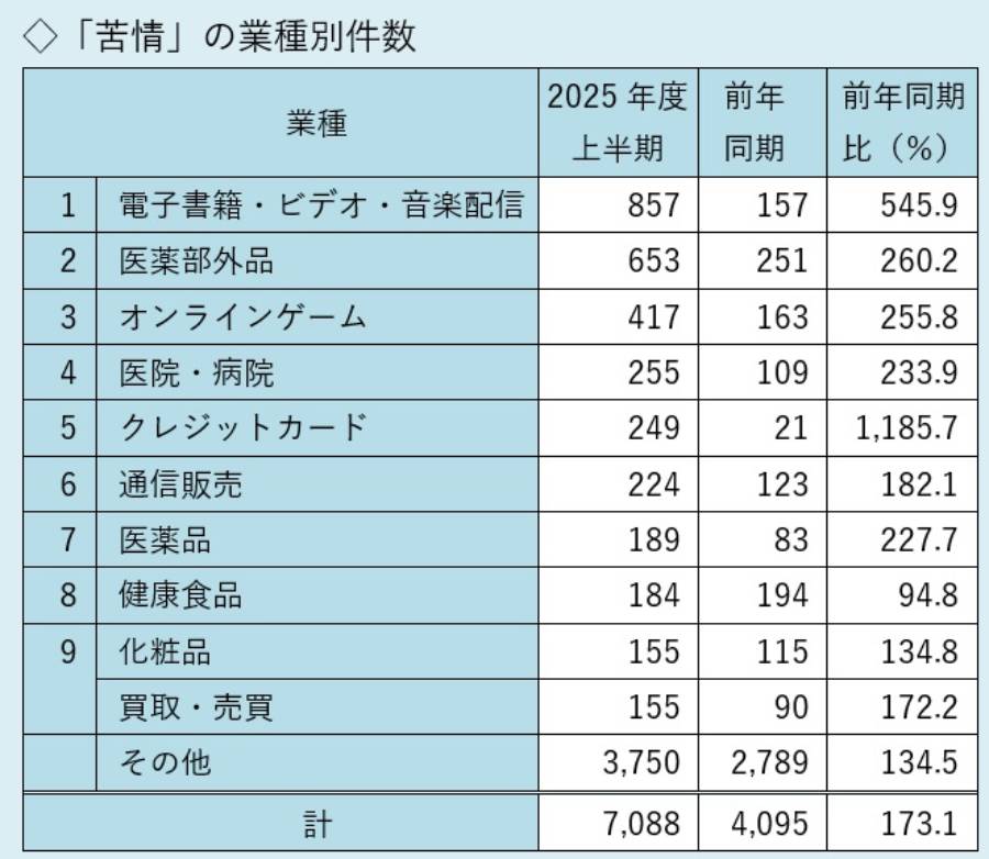 「電子書籍・ビデオ・音楽配信」分野への苦情は前年同期比で545%に