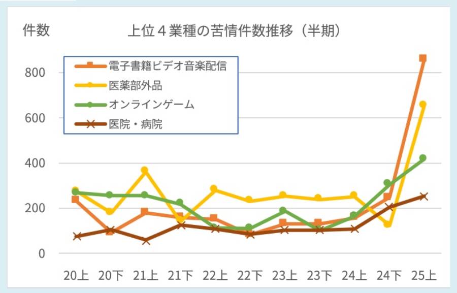 「電子書籍・ビデオ・音楽配信」分野への苦情が急増