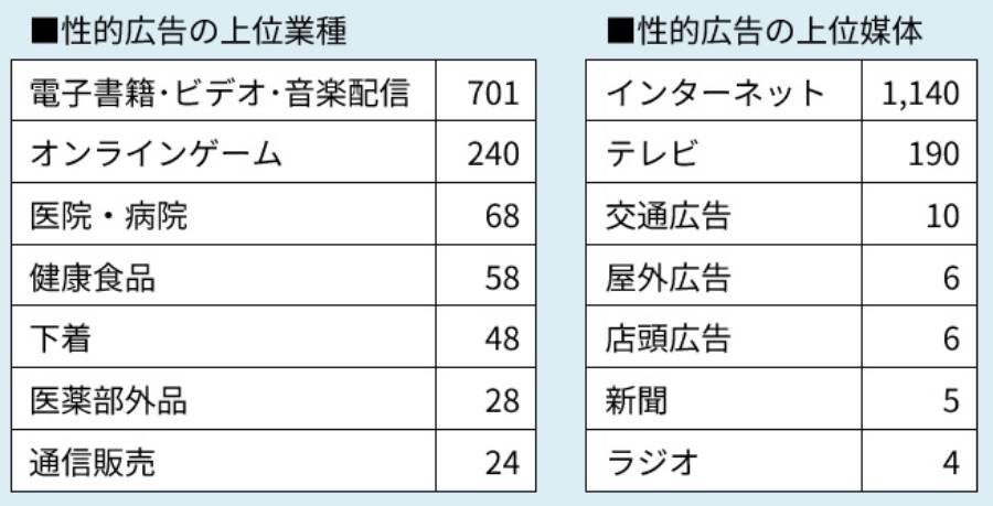 性的広告苦情の上位業種・媒体