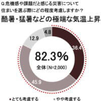 住まいを選ぶ際の考慮