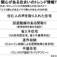 いま注目されている住まい