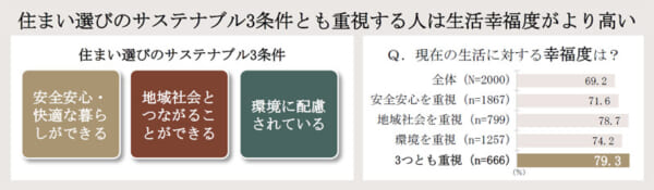 住まいの環境が、気分や幸福感を左右する