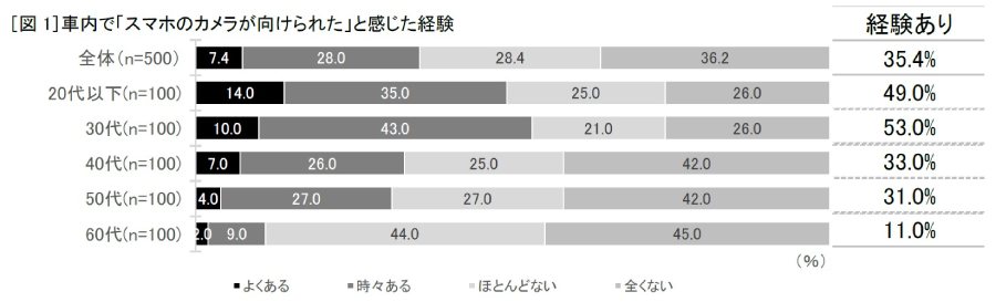 「カメラが向けられている」と感じた人は約3人に1人