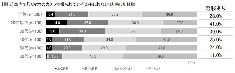 「撮られているかも」という不安は4人に1人が経験