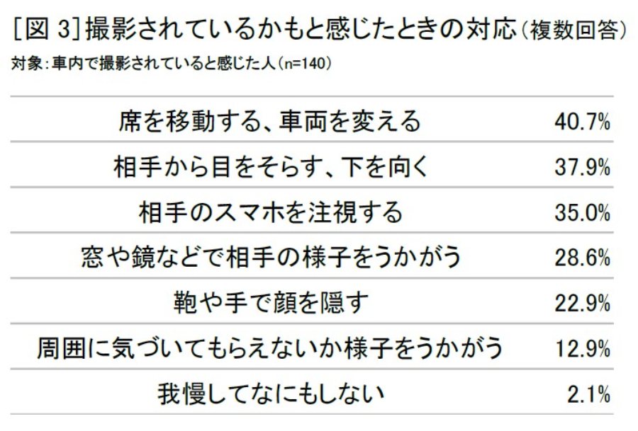 不安を感じた時の対応は「席移動」が最多