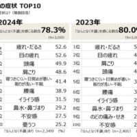 「なんとなく不調」を感じる割合とその症状 TOP10