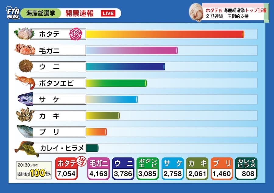 第2回の開票速報