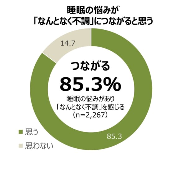 約8割が「なんとなく不調」 ツムラ調査で浮かぶ睡眠の悩み