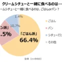 ハウス食品がクリームシチューに関する調査を実施
