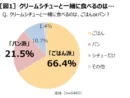 ハウス食品がクリームシチューに関する調査を実施