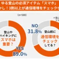 KDDI調査　登山者9割がスマホ必須と回答も、3割は圏外リスクに無自覚