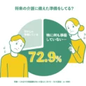 介護未経験者全体の72.9％が将来に向けて「特に何も準備していない」