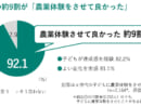 親の約9割が「農業体験をさせて良かった」